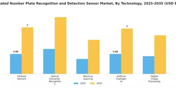 Automated Number Plate Recognition And Detection Sensor Market Segment Image 1