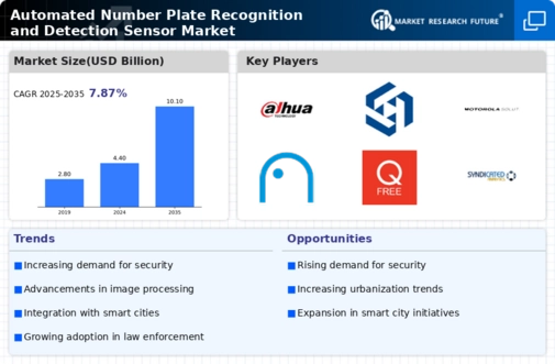 Automated Number Plate Recognition And Detection Sensor Market Infographic
