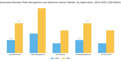 Automated Number Plate Recognition And Detection Sensor Market Segment Image 0