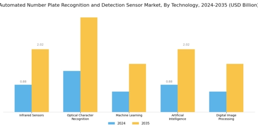 Automated Number Plate Recognition And Detection Sensor Market Segment Image 1