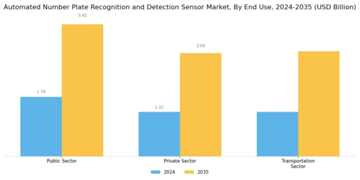 Automated Number Plate Recognition And Detection Sensor Market Segment Image 3