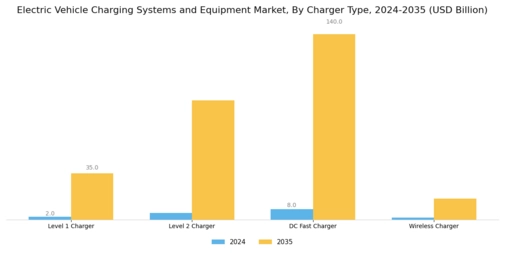 Electric Vehicle Charging Systems Equipment Market Segment Image 0