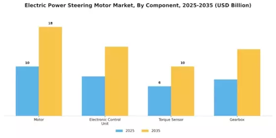 Electric Power Steering Motor Market Segment Image 2