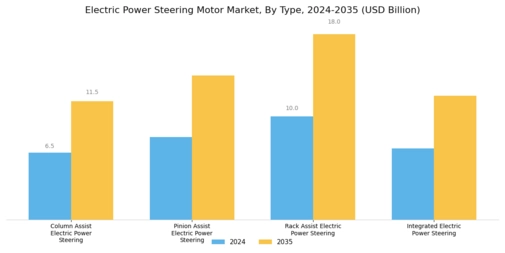 Electric Power Steering Motor Market Segment Image 0