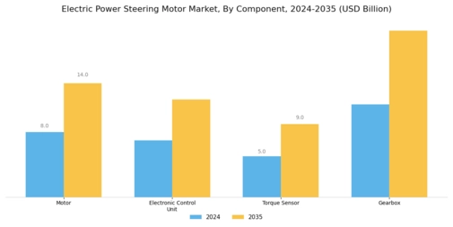 Electric Power Steering Motor Market Segment Image 2