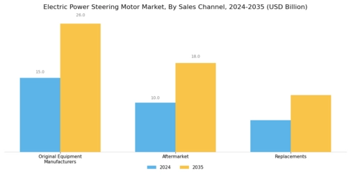 Electric Power Steering Motor Market Segment Image 3