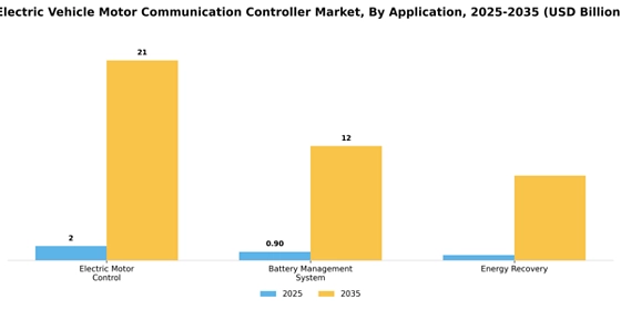 Electric Vehicle Motor Communication Controller Market
 Segment Image 0