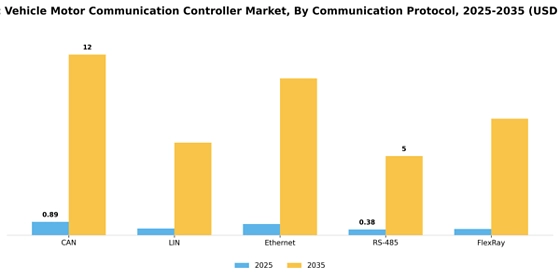 Electric Vehicle Motor Communication Controller Market
 Segment Image 1