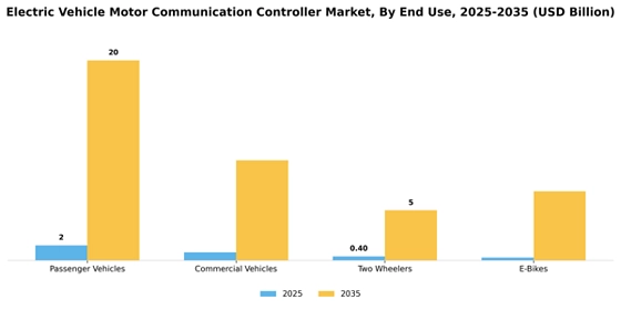 Electric Vehicle Motor Communication Controller Market
 Segment Image 3