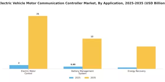 Electric Vehicle Motor Communication Controller Market
 Segment Image 0