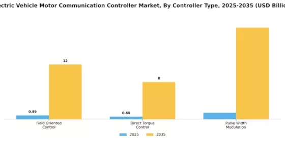 Electric Vehicle Motor Communication Controller Market
 Segment Image 1