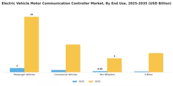 Electric Vehicle Motor Communication Controller Market
 Segment Image 2