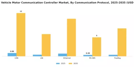 Electric Vehicle Motor Communication Controller Market
 Segment Image 3