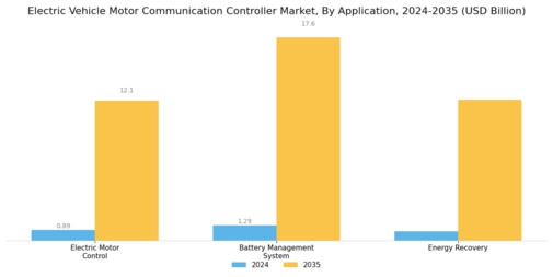 Electric Vehicle Motor Communication Controller Market
 Segment Image 0