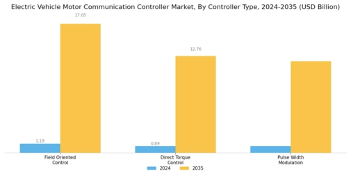 Electric Vehicle Motor Communication Controller Market
 Segment Image 1