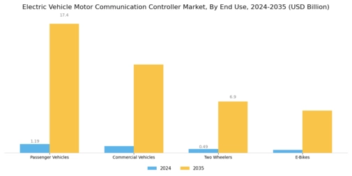 Electric Vehicle Motor Communication Controller Market
 Segment Image 2