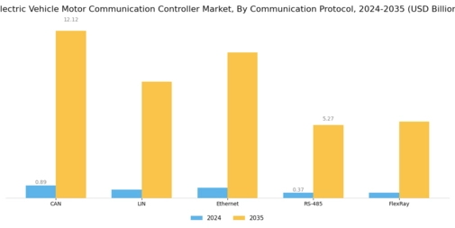 Electric Vehicle Motor Communication Controller Market
 Segment Image 3