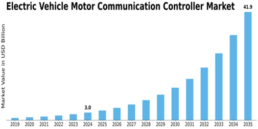 Electric Vehicle Motor Communication Controller Market
 Size