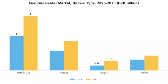 Fuel Gas Heater Market Segment Image 1