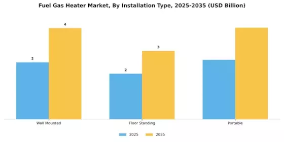 Fuel Gas Heater Market Segment Image 3