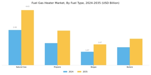 Fuel Gas Heater Market Segment Image 1