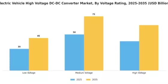 Electric Vehicle High Voltage Dc Dc Converter Market Segment Image 3