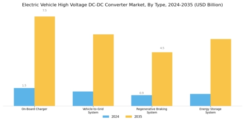 Electric Vehicle High Voltage Dc Dc Converter Market Segment Image 1