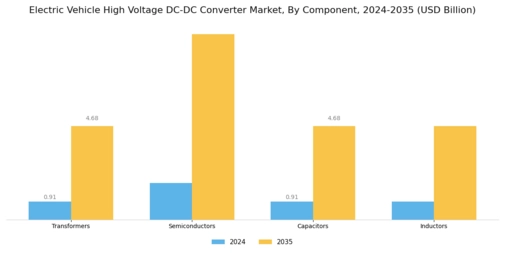 Electric Vehicle High Voltage Dc Dc Converter Market Segment Image 2