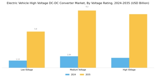 Electric Vehicle High Voltage Dc Dc Converter Market Segment Image 3