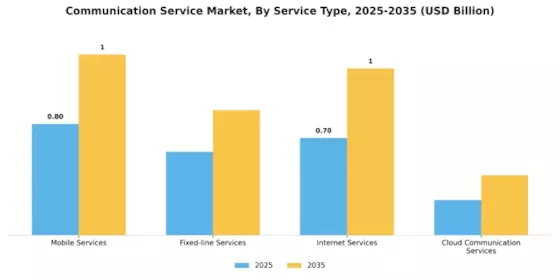 Communication Service Market Segment Image 1