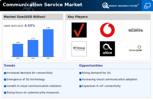 Communication Service Market Infographic