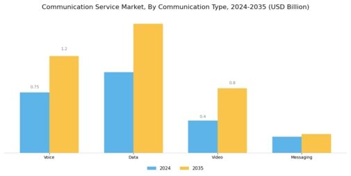 Communication Service Market Segment Image 0