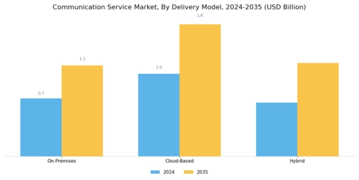 Communication Service Market Segment Image 3