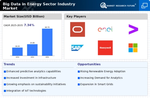Big Data in Energy Sector Industry Market Infographic