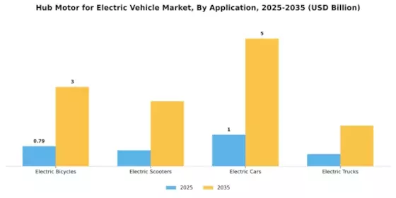 Hub Motor Electric Vehicle Market Segment Image 1