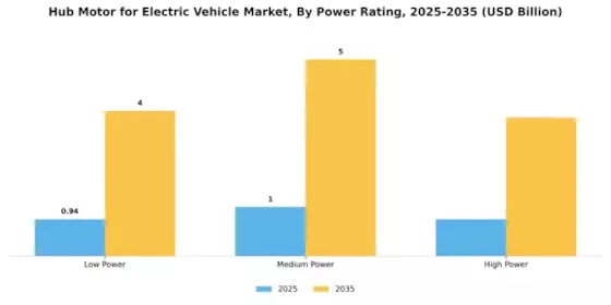 Hub Motor Electric Vehicle Market Segment Image 2