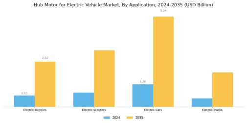 Hub Motor Electric Vehicle Market Segment Image 1