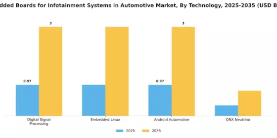 Embedded Boards Infotainment Systems Automotive Market Segment Image 0