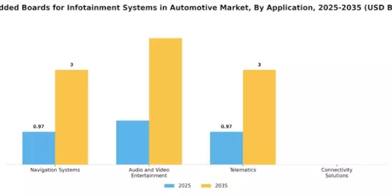 Embedded Boards Infotainment Systems Automotive Market Segment Image 1