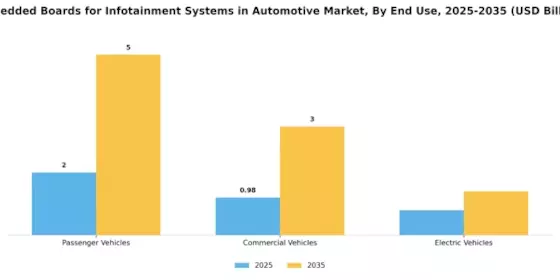 Embedded Boards Infotainment Systems Automotive Market Segment Image 2