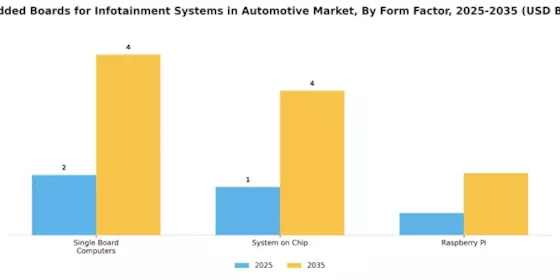 Embedded Boards Infotainment Systems Automotive Market Segment Image 3