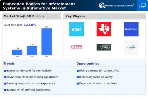 Embedded Boards Infotainment Systems Automotive Market Infographic
