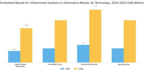Embedded Boards Infotainment Systems Automotive Market Segment Image 0