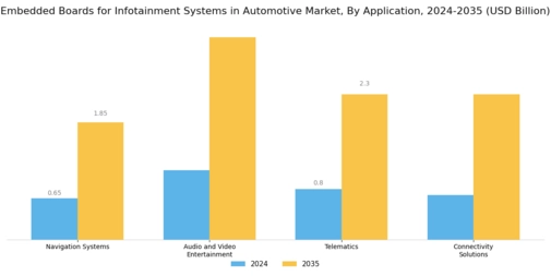 Embedded Boards Infotainment Systems Automotive Market Segment Image 1