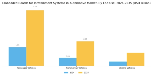 Embedded Boards Infotainment Systems Automotive Market Segment Image 2