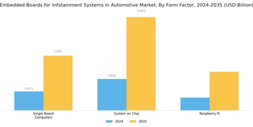 Embedded Boards Infotainment Systems Automotive Market Segment Image 3
