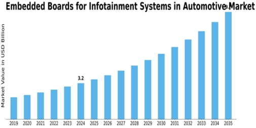 Embedded Boards Infotainment Systems Automotive Market Size