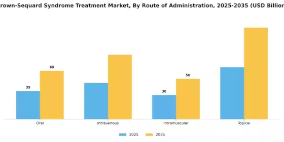 Brown Sequard Syndrome Treatment Market Segment Image 1