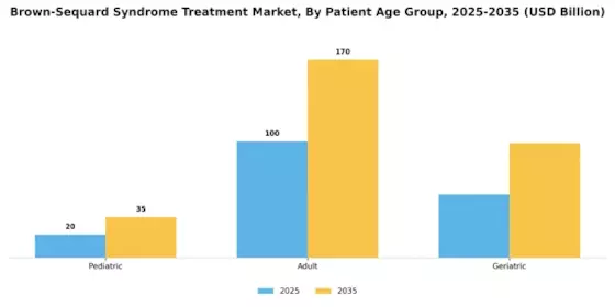 Brown Sequard Syndrome Treatment Market Segment Image 3