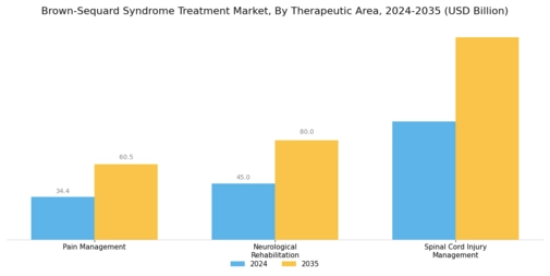 Brown Sequard Syndrome Treatment Market Segment Image 2